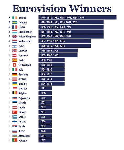 eurovision stats